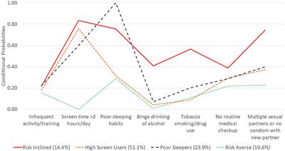 Health behavior profiles and association with mental health status among US active-duty service members
